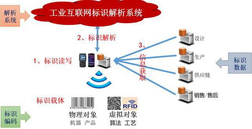 工業互聯網標識解析與產業生態建設 數據服務賦能產業升級